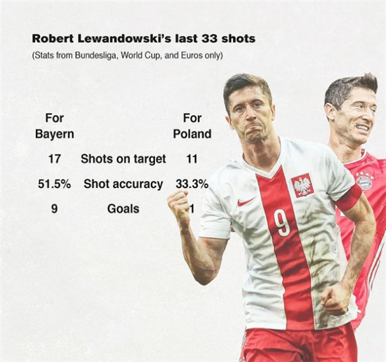 莱万在波兰队和拜仁的数据对比。